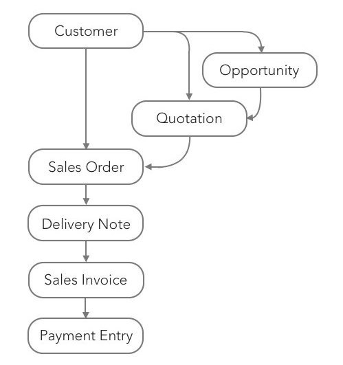 customer drive chart