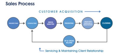 Sales process