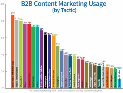 Content marketing usage